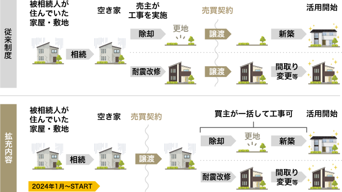 相続空き家の3,000万円特別控除 拡充内容について