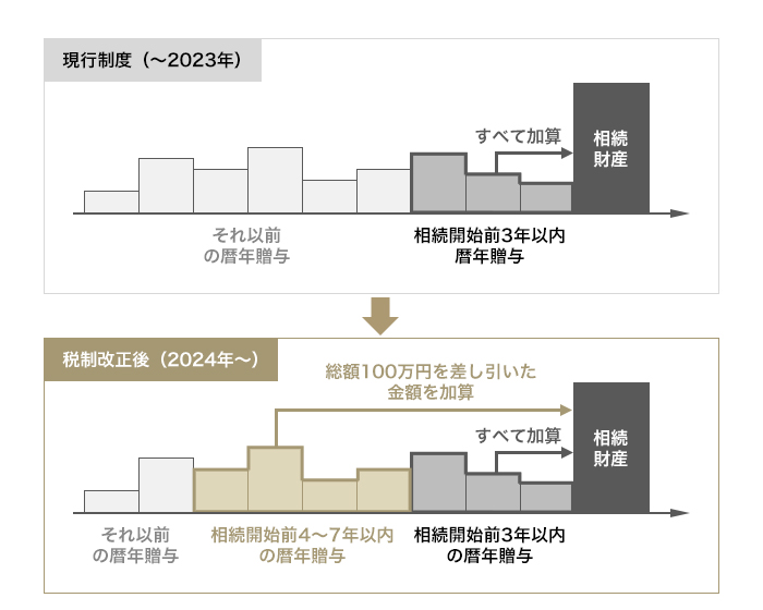 現行制度と税制改正後