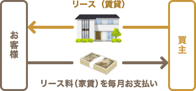 ご自宅を住まっぷから賃借